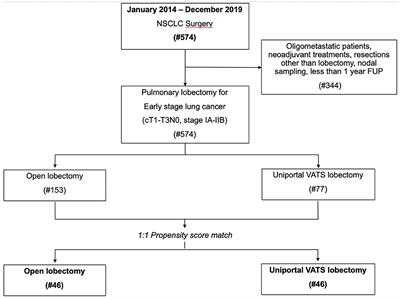 Surgical Effectiveness of Uniportal-VATS Lobectomy Compared to Open Surgery in Early-Stage Lung Cancer